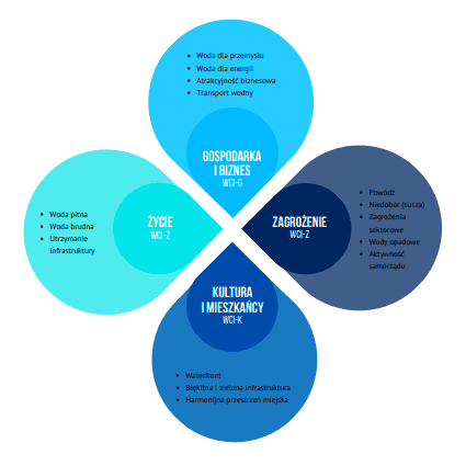 Obszary i kategorie oceny wodnej miast