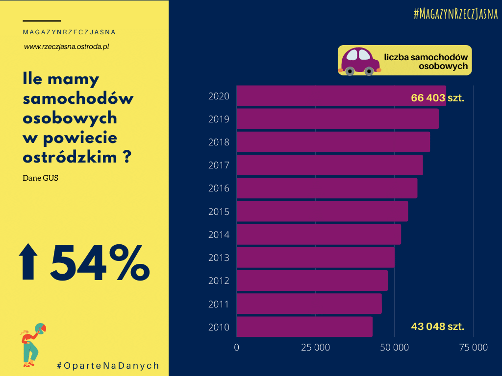 Rosinie co rok liczba samochodów w powiecie ostródzkim
